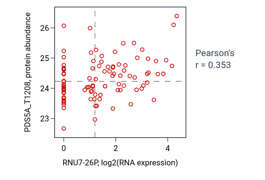 Per-sample scatter of RNU7-26P vs PDS5A_T1208 in LSCC (Pearson r = 0.35).