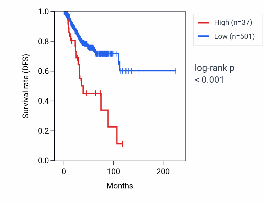 Kaplan&ndash;Meier survival curve for RNU7-26P RNA expression in UCEC: high vs low expression groups.