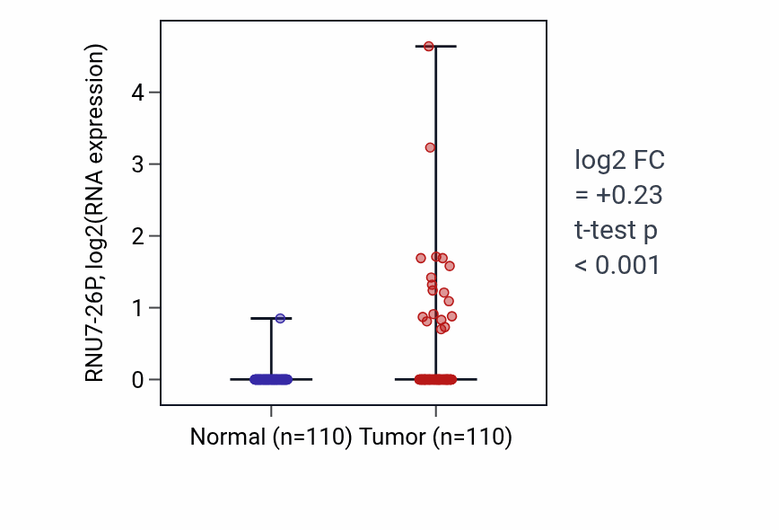 Tumor-vs-normal expression box plot for RNU7-26P in BRCA.