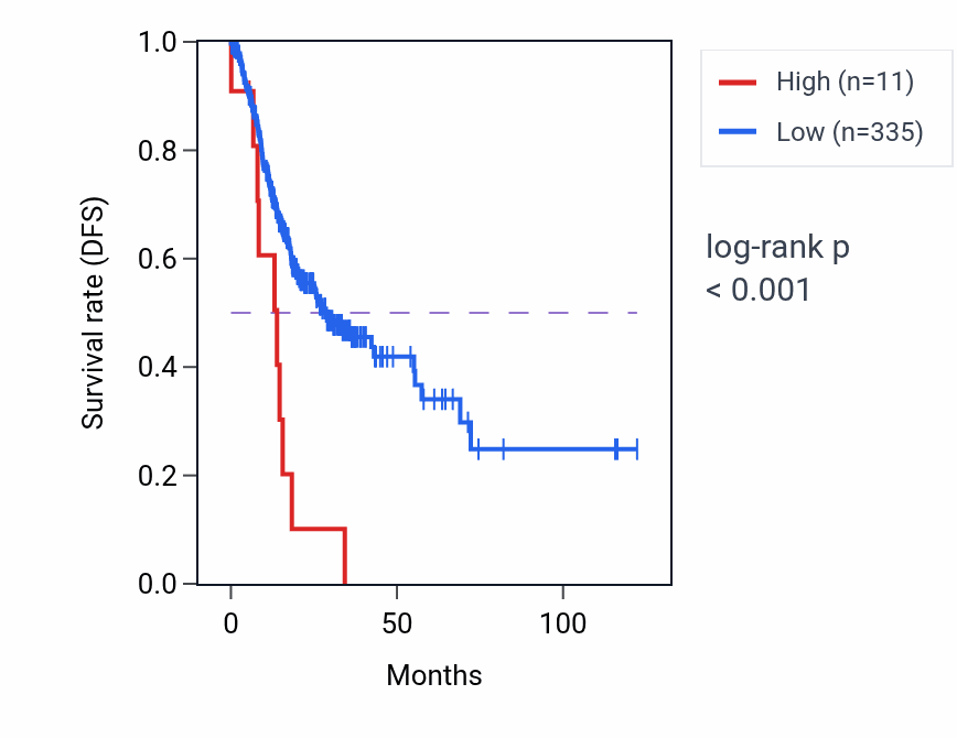 Kaplan&ndash;Meier survival curve for RNU7-27P RNA expression in STAD: high vs low expression groups.