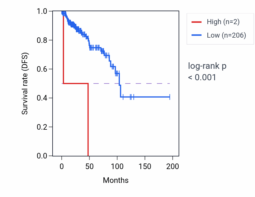 Kaplan&ndash;Meier survival curve for RNU7-28P RNA expression in KIRP: high vs low expression groups.