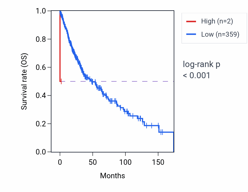 Kaplan&ndash;Meier survival curve for RNU7-29P RNA expression in LUSC: high vs low expression groups.