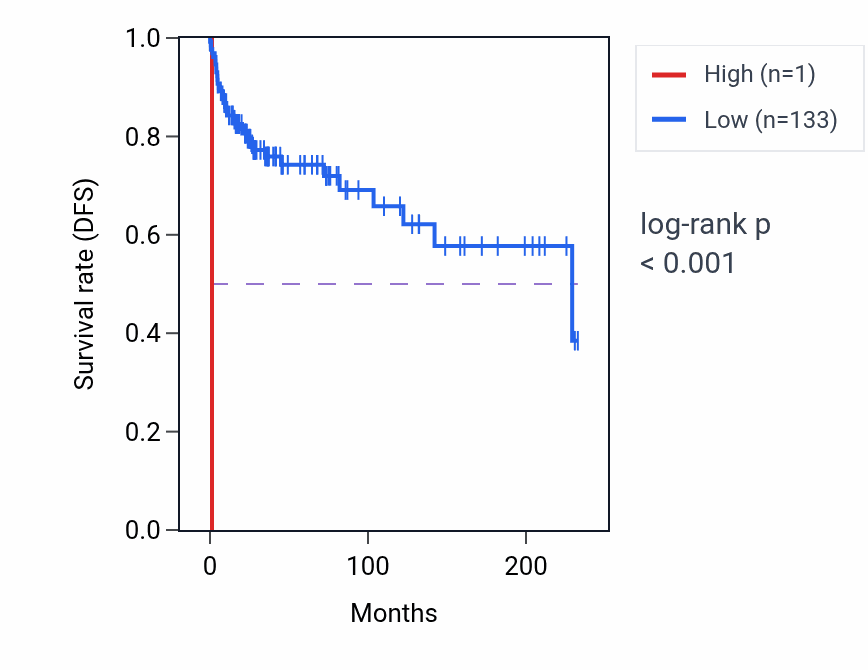Kaplan&ndash;Meier survival curve for RNU7-2P RNA expression in TGCT: high vs low expression groups.
