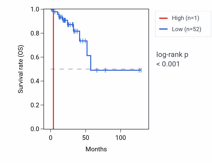 Kaplan&ndash;Meier survival curve for RNU7-35P RNA expression in READ: high vs low expression groups.