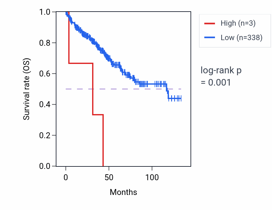 Kaplan&ndash;Meier survival curve for RNU7-37P RNA expression in KIRC: high vs low expression groups.