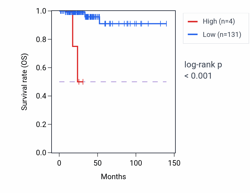 Kaplan&ndash;Meier survival curve for RNU7-38P RNA expression in THCA: high vs low expression groups.
