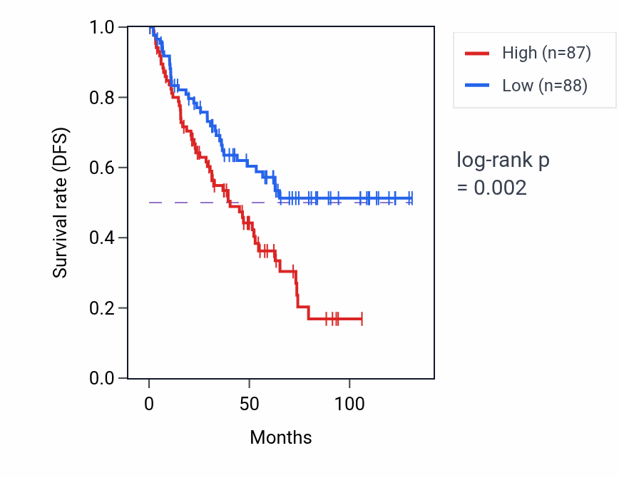 Kaplan&ndash;Meier survival curve for RNU7-3P RNA expression in THCA: high vs low expression groups.