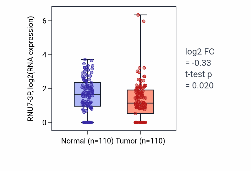 Tumor-vs-normal expression box plot for RNU7-3P in BRCA.