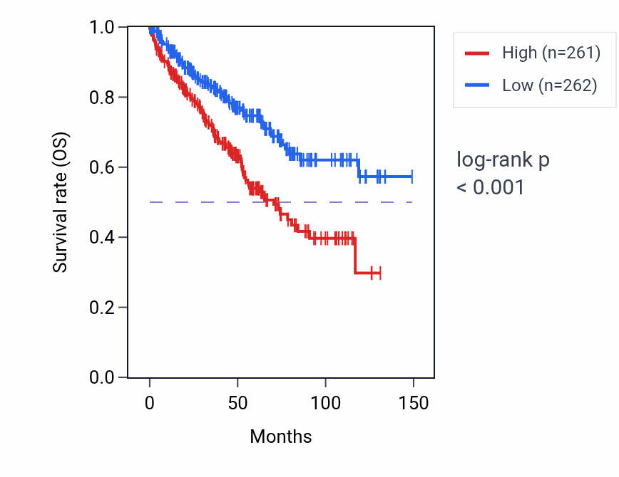 Kaplan&ndash;Meier survival curve for RNU7-40P RNA expression in KIRC: high vs low expression groups.