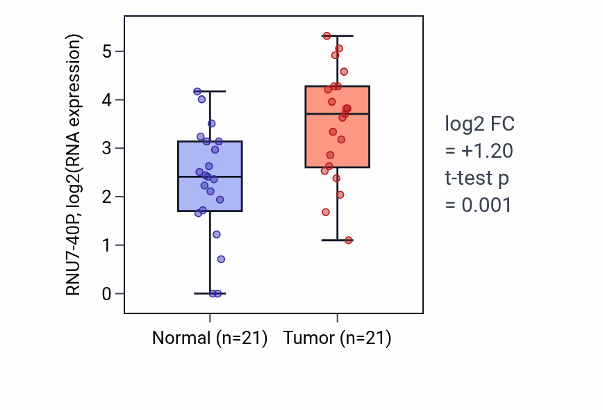 Tumor-vs-normal expression box plot for RNU7-40P in STAD.