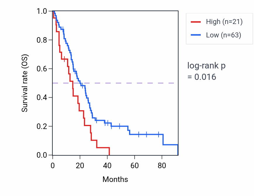 Kaplan&ndash;Meier survival curve for RNU7-43P RNA expression in MESO: high vs low expression groups.