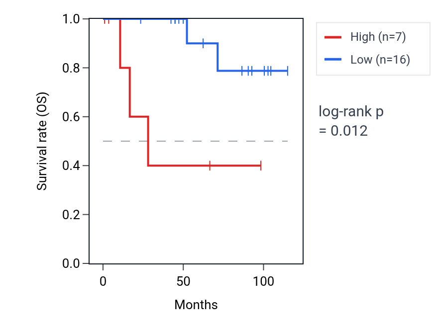 Kaplan&ndash;Meier survival curve for RNU7-45P RNA expression in KICH: high vs low expression groups.