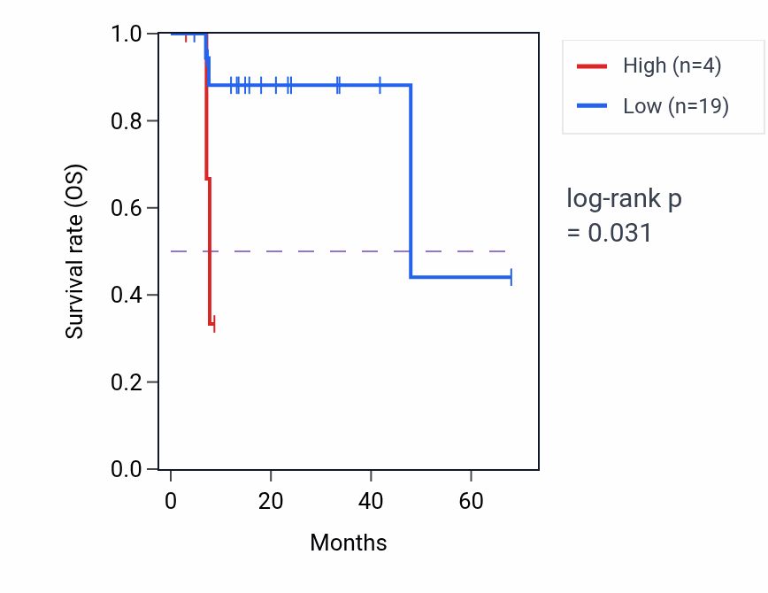 Kaplan&ndash;Meier survival curve for RNU7-46P RNA expression in ESCA: high vs low expression groups.