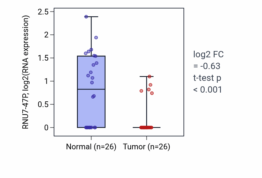 Tumor-vs-normal expression box plot for RNU7-47P in BRCA.