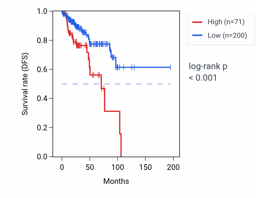 Kaplan&ndash;Meier survival curve for RNU7-48P RNA expression in KIRP: high vs low expression groups.