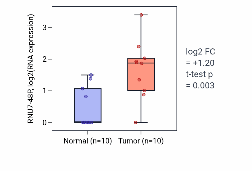 Tumor-vs-normal expression box plot for RNU7-48P in BLCA.