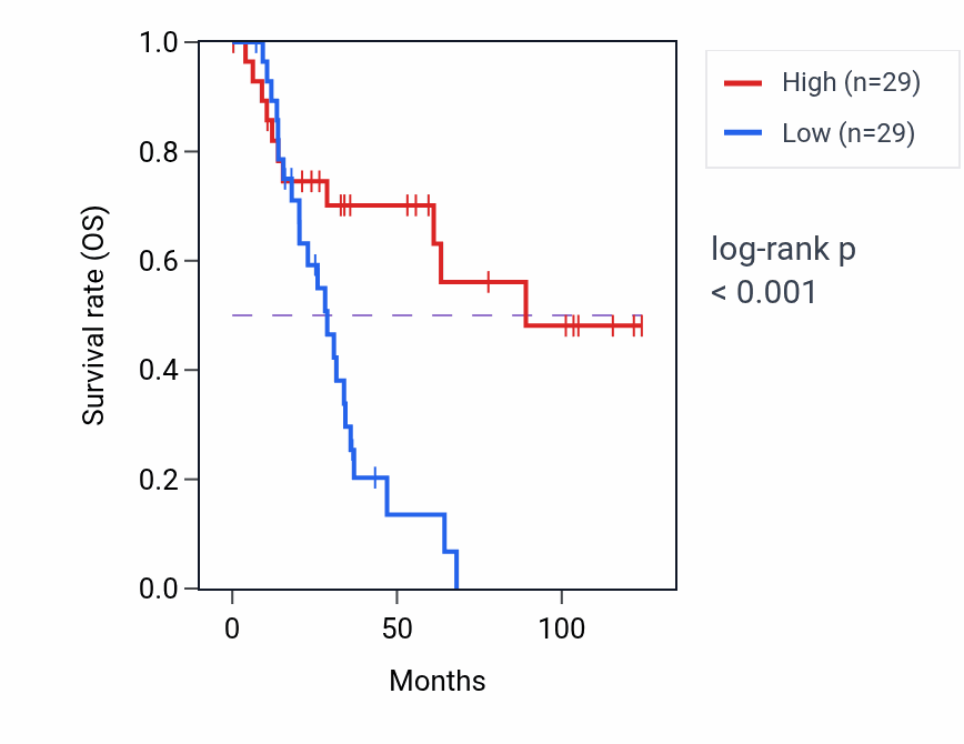 Kaplan&ndash;Meier survival curve for RNU7-49P RNA expression in SKCM: high vs low expression groups.