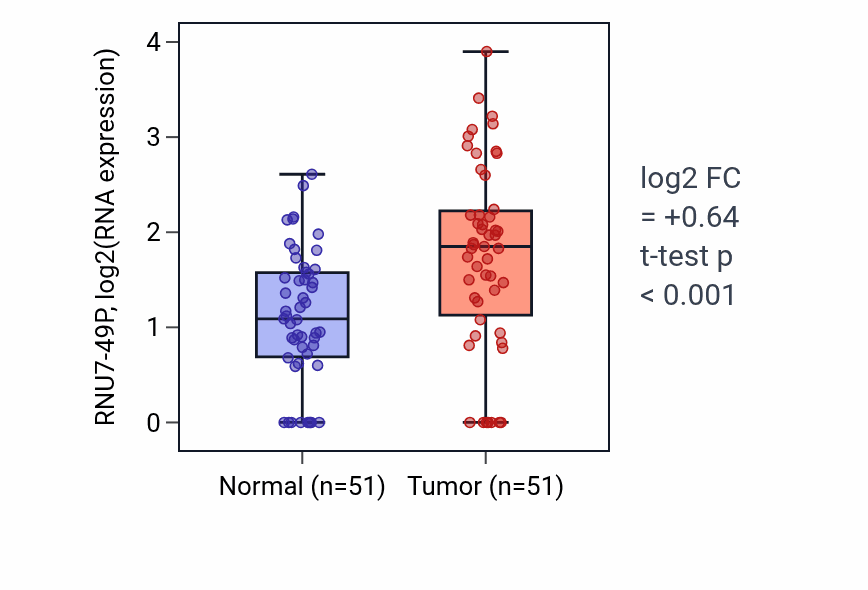 Tumor-vs-normal expression box plot for RNU7-49P in KIRC.