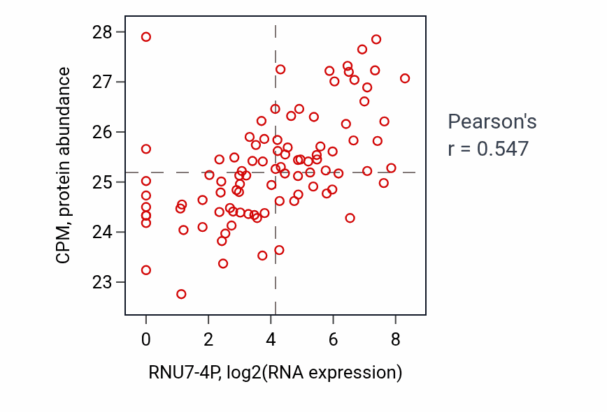 Per-sample scatter of RNU7-4P vs CPM in UCEC (Pearson r = 0.55).