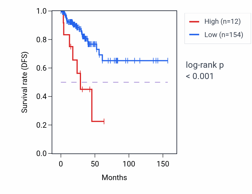 Kaplan&ndash;Meier survival curve for RNU7-50P RNA expression in ACC: high vs low expression groups.