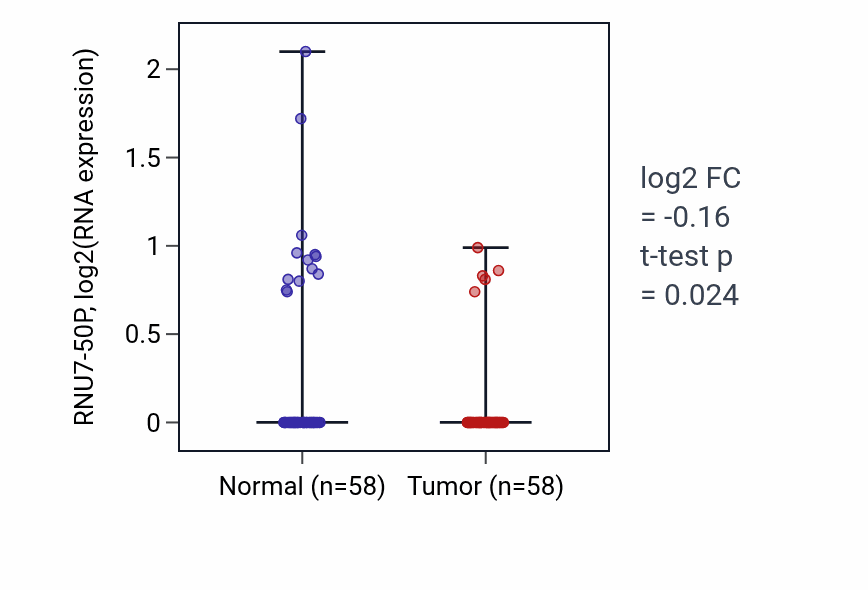 Tumor-vs-normal expression box plot for RNU7-50P in THCA.