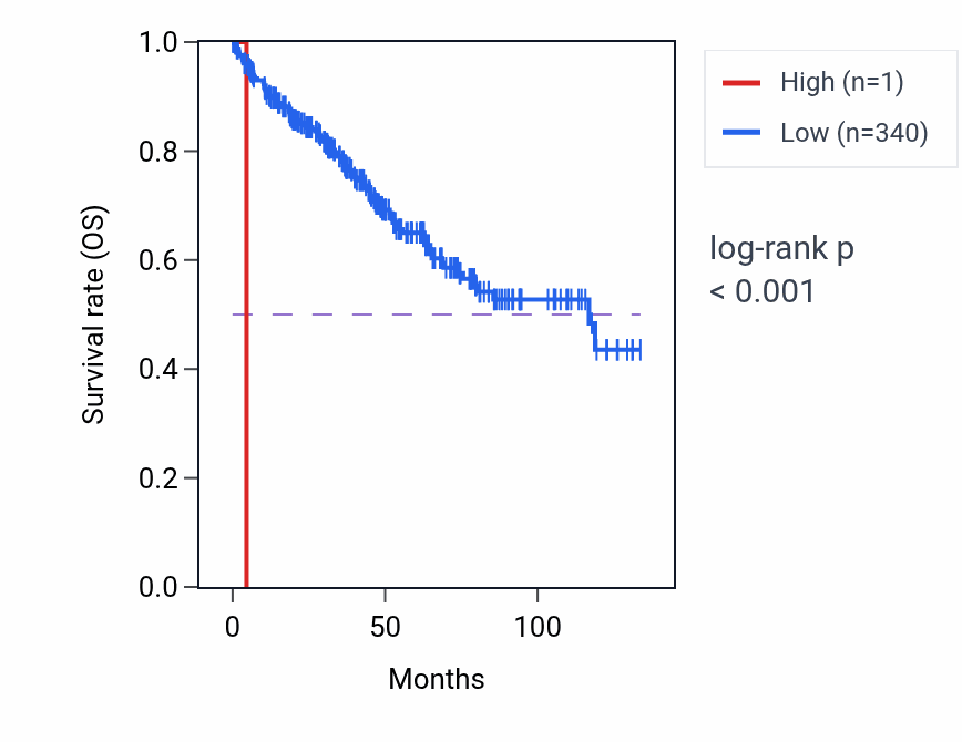 Kaplan&ndash;Meier survival curve for RNU7-51P RNA expression in KIRC: high vs low expression groups.