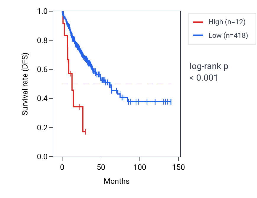 Kaplan&ndash;Meier survival curve for RNU7-54P RNA expression in COAD: high vs low expression groups.