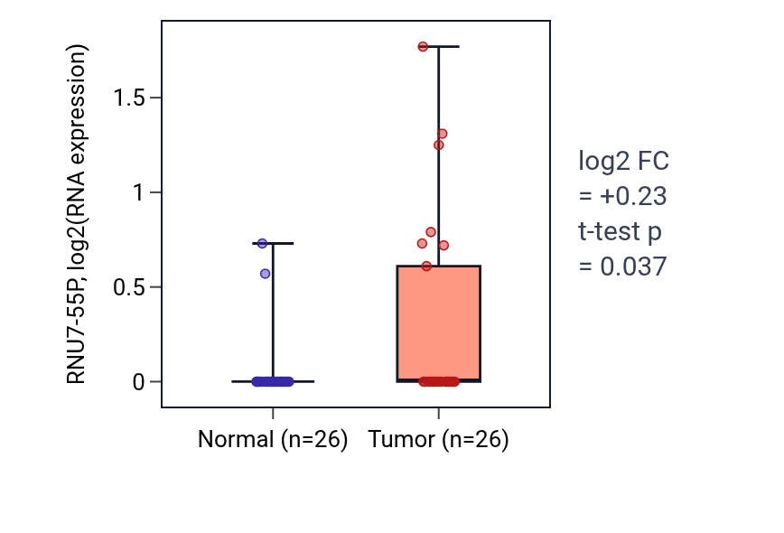 Tumor-vs-normal expression box plot for RNU7-55P in STAD.