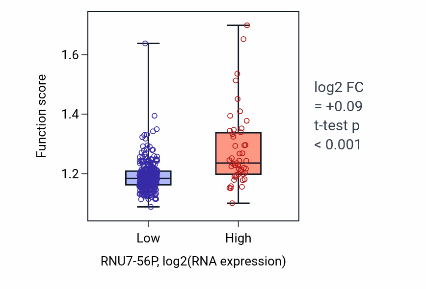 Box plot of Positive regulation of apoptotic signaling pathway in RNU7-56P-low vs RNU7-56P-high samples in STAD.
