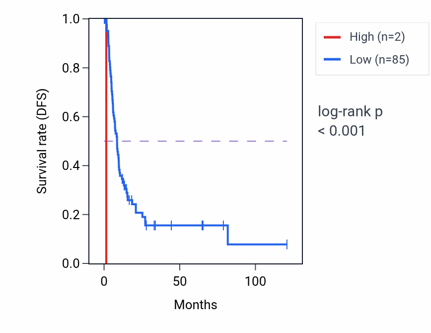 Kaplan&ndash;Meier survival curve for RNU7-56P RNA expression in LIHC: high vs low expression groups.