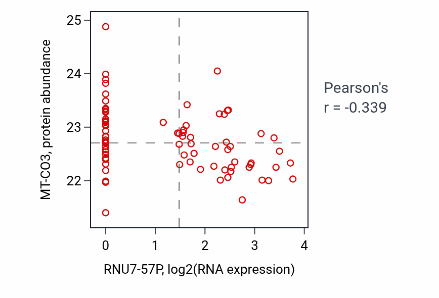 Per-sample scatter of RNU7-57P vs MT-CO3 in OV (Pearson r = -0.34).