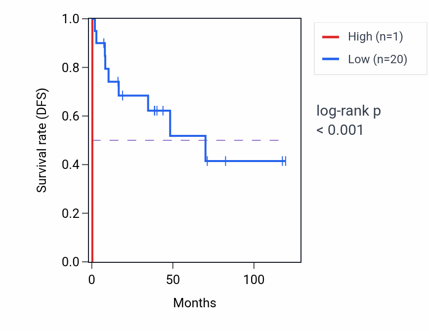 Kaplan&ndash;Meier survival curve for RNU7-57P RNA expression in LUSC: high vs low expression groups.
