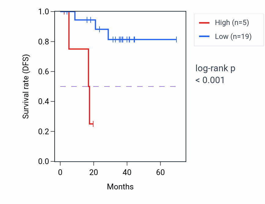 Kaplan&ndash;Meier survival curve for RNU7-59P RNA expression in THCA: high vs low expression groups.