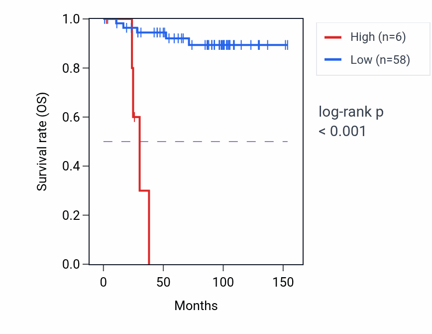 Kaplan&ndash;Meier survival curve for RNU7-60P RNA expression in KICH: high vs low expression groups.