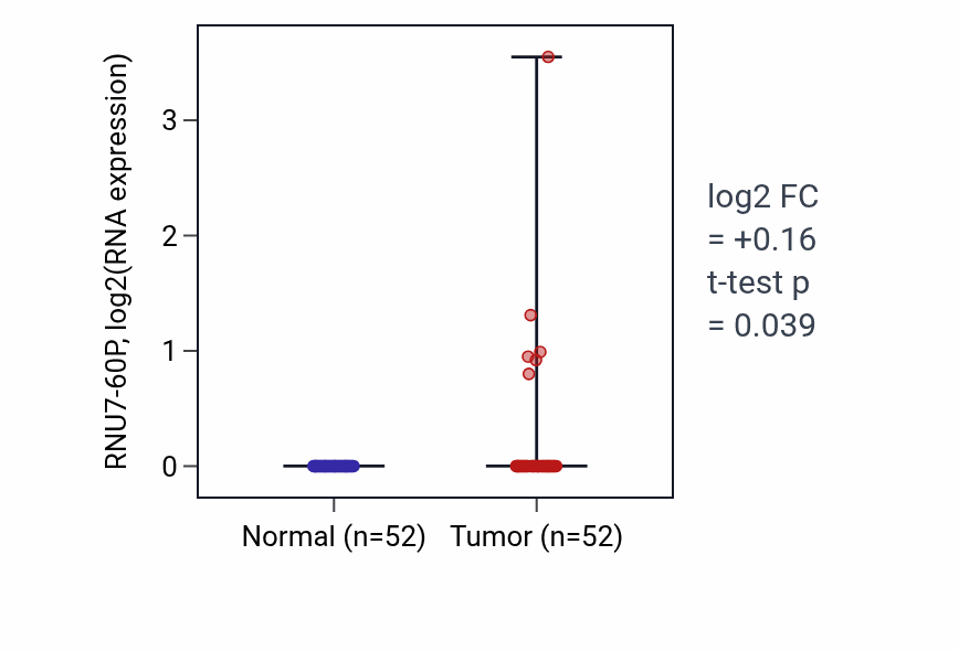 Tumor-vs-normal expression box plot for RNU7-60P in PRAD.