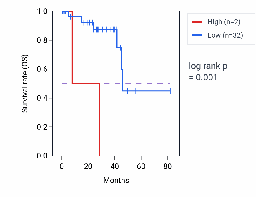 Kaplan&ndash;Meier survival curve for RNU7-61P RNA expression in UVM: high vs low expression groups.