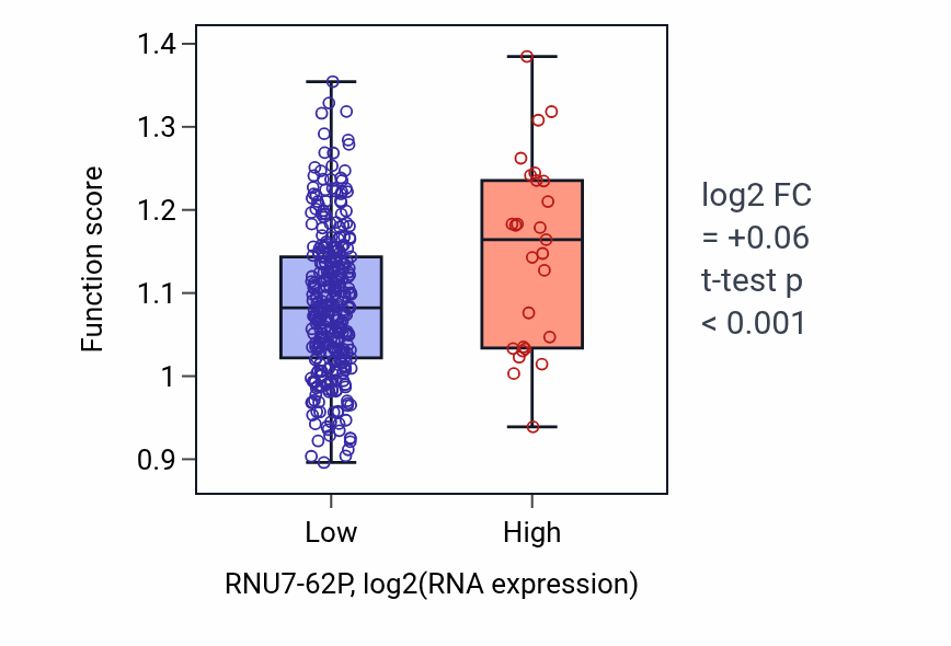 Box plot of Insulin secretion involved in cellular response to glucose stimulus in RNU7-62P-low vs RNU7-62P-high samples in STAD.
