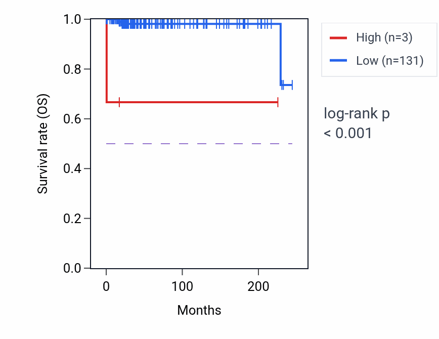 Kaplan&ndash;Meier survival curve for RNU7-62P RNA expression in TGCT: high vs low expression groups.