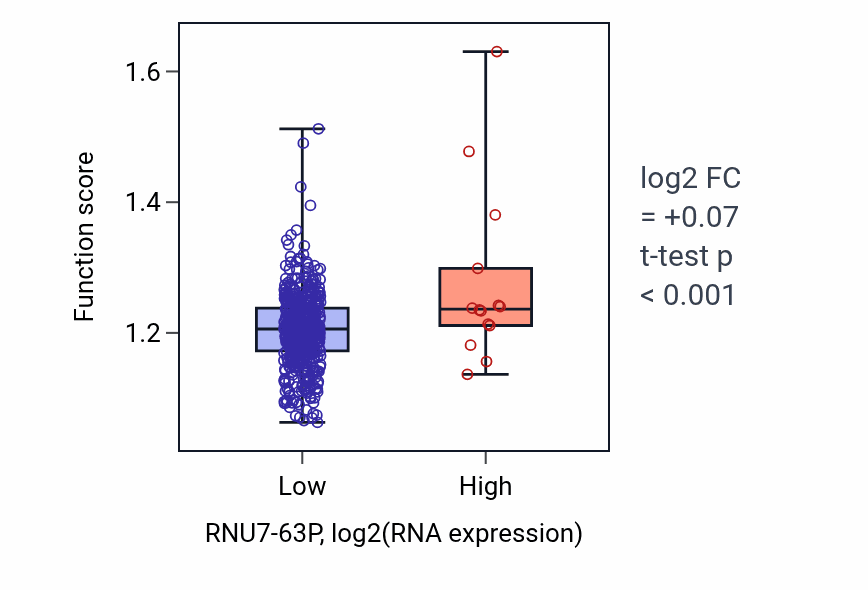Box plot of Nuclear-transcribed mRNA catabolic process, deadenylation-dependent decay in RNU7-63P-low vs RNU7-63P-high samples in UCEC.