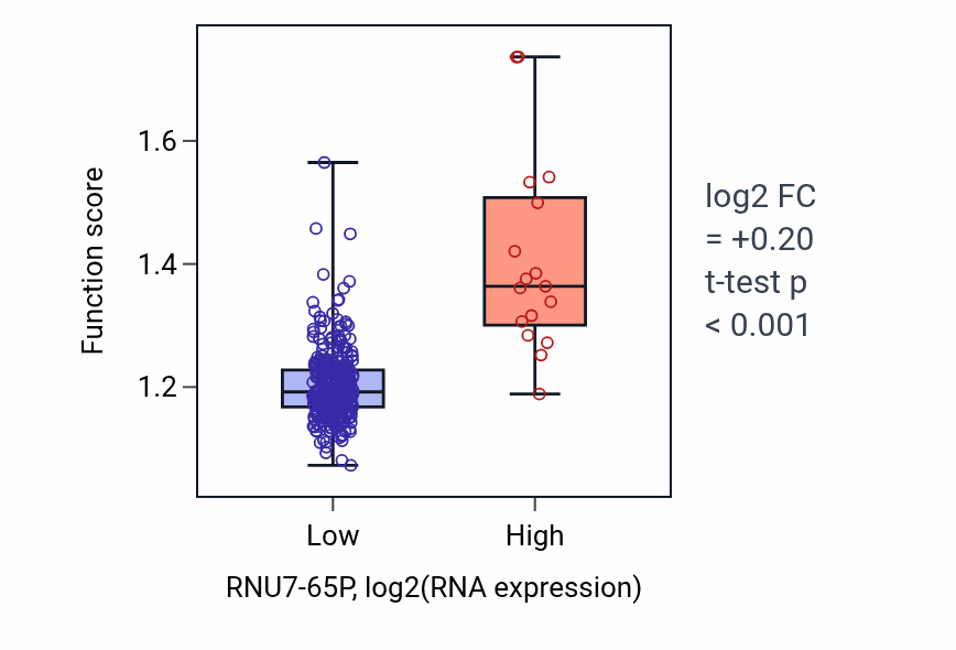 Box plot of Regulation of double-strand break repair via homologous recombination in RNU7-65P-low vs RNU7-65P-high samples in STAD.