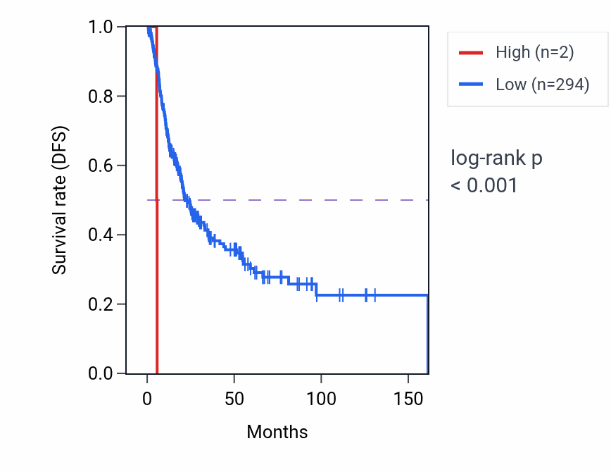 Kaplan&ndash;Meier survival curve for RNU7-65P RNA expression in BLCA: high vs low expression groups.