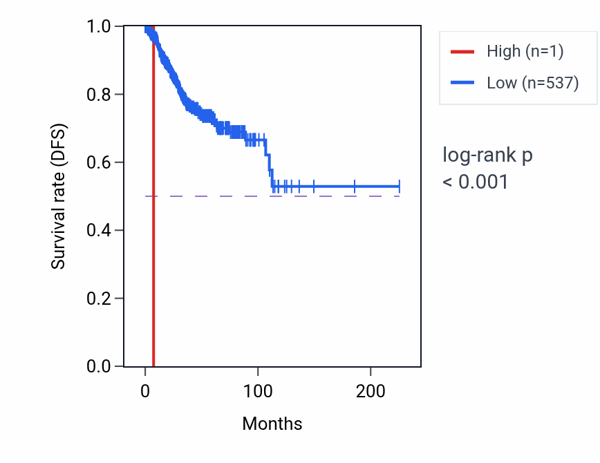 Kaplan&ndash;Meier survival curve for RNU7-66P RNA expression in UCEC: high vs low expression groups.