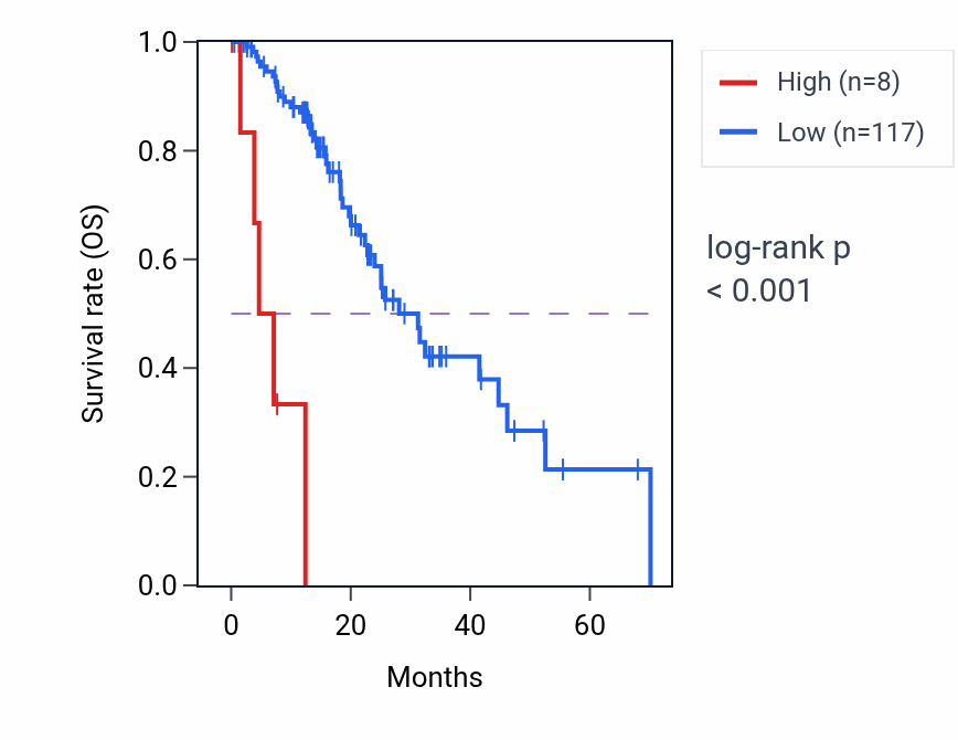 Kaplan&ndash;Meier survival curve for RNU7-67P RNA expression in ESCA: high vs low expression groups.