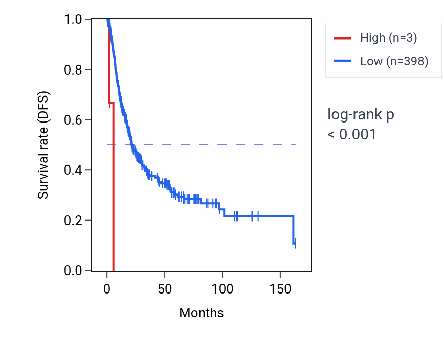 Kaplan&ndash;Meier survival curve for RNU7-6P RNA expression in BLCA: high vs low expression groups.