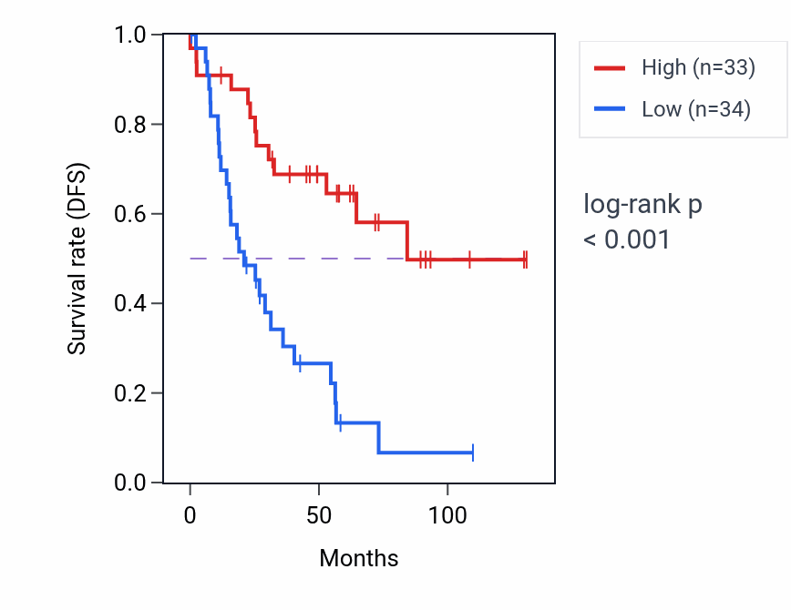 Kaplan&ndash;Meier survival curve for RNU7-71P RNA expression in KIRC: high vs low expression groups.