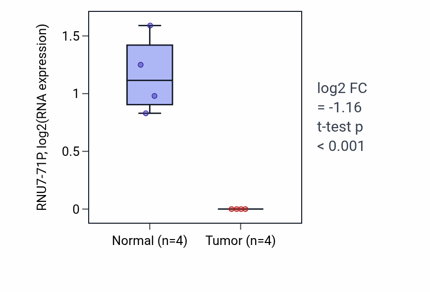 Tumor-vs-normal expression box plot for RNU7-71P in THCA.