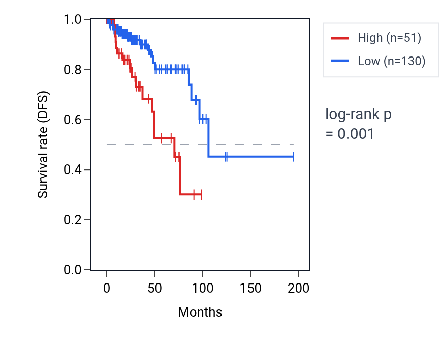 Kaplan&ndash;Meier survival curve for RNU7-75P RNA expression in KIRP: high vs low expression groups.