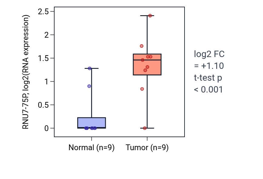 Tumor-vs-normal expression box plot for RNU7-75P in LUAD.