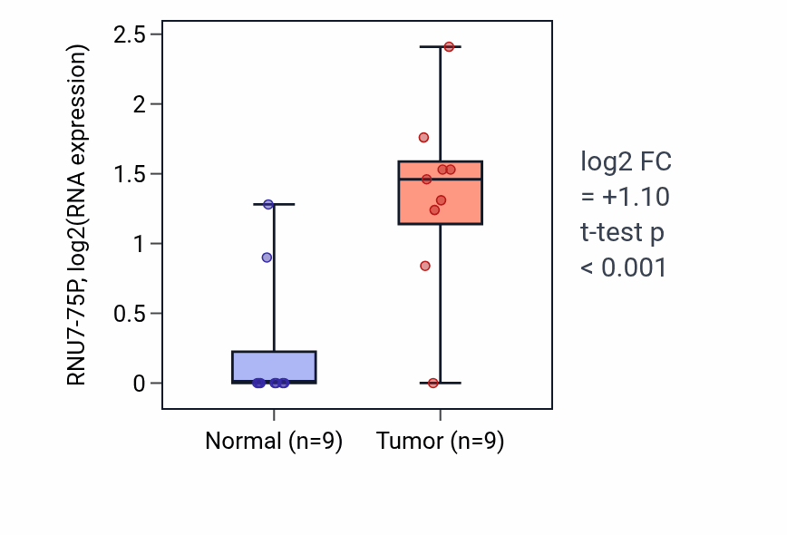 Tumor-vs-normal expression box plot for RNU7-75P RNA in LUAD.
