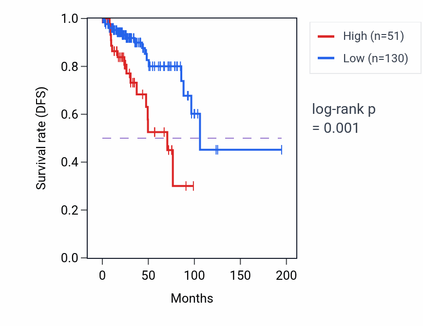 Kaplan&ndash;Meier survival curve for RNU7-75P RNA-high vs -low samples in KIRP.
